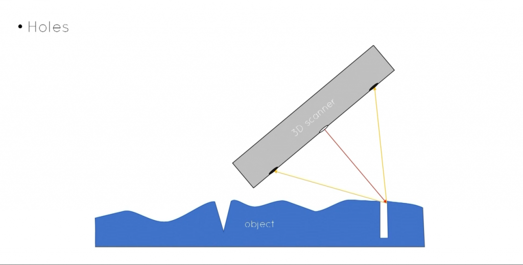 3D-Scannen nach Löchern